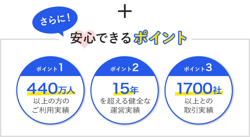 安心できるポイント　440万人以上のご利用実績・15年を超える健全な運営実績・1700社い上との取引実績