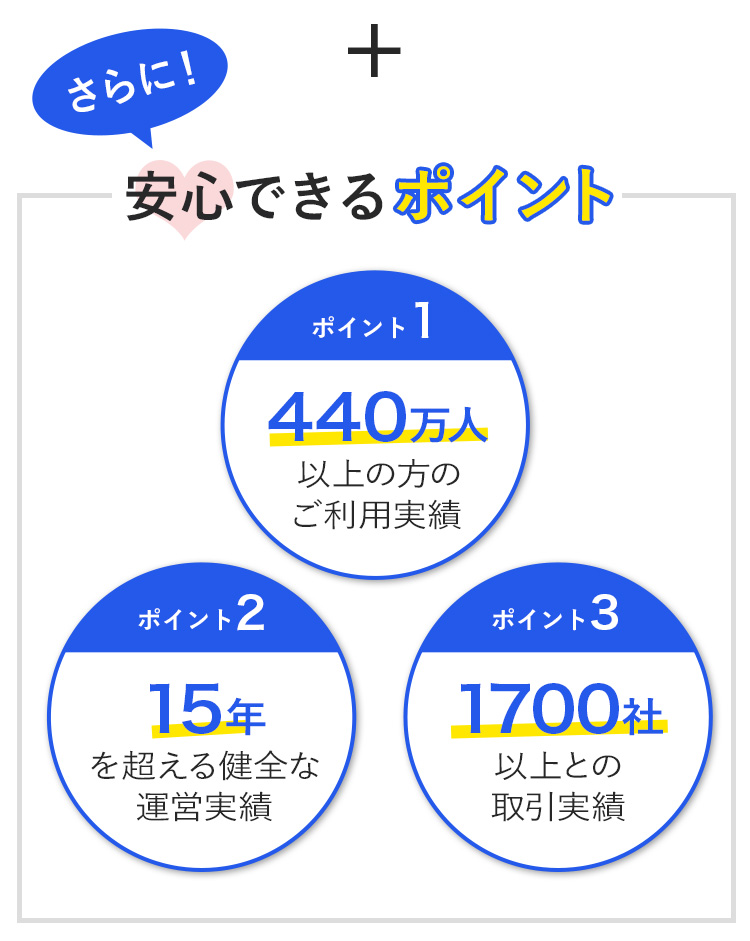 安心できるポイント　440万人以上のご利用実績・15年を超える健全な運営実績・1700社い上との取引実績